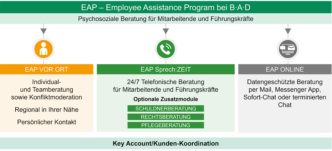 Tabelle mit Beratungsformaten EAP Vor Ort, EAP Sprech:ZEIT, EAP Online